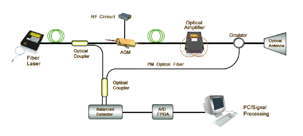 Operating mode of coherent Doppler LiDAR (CDL)